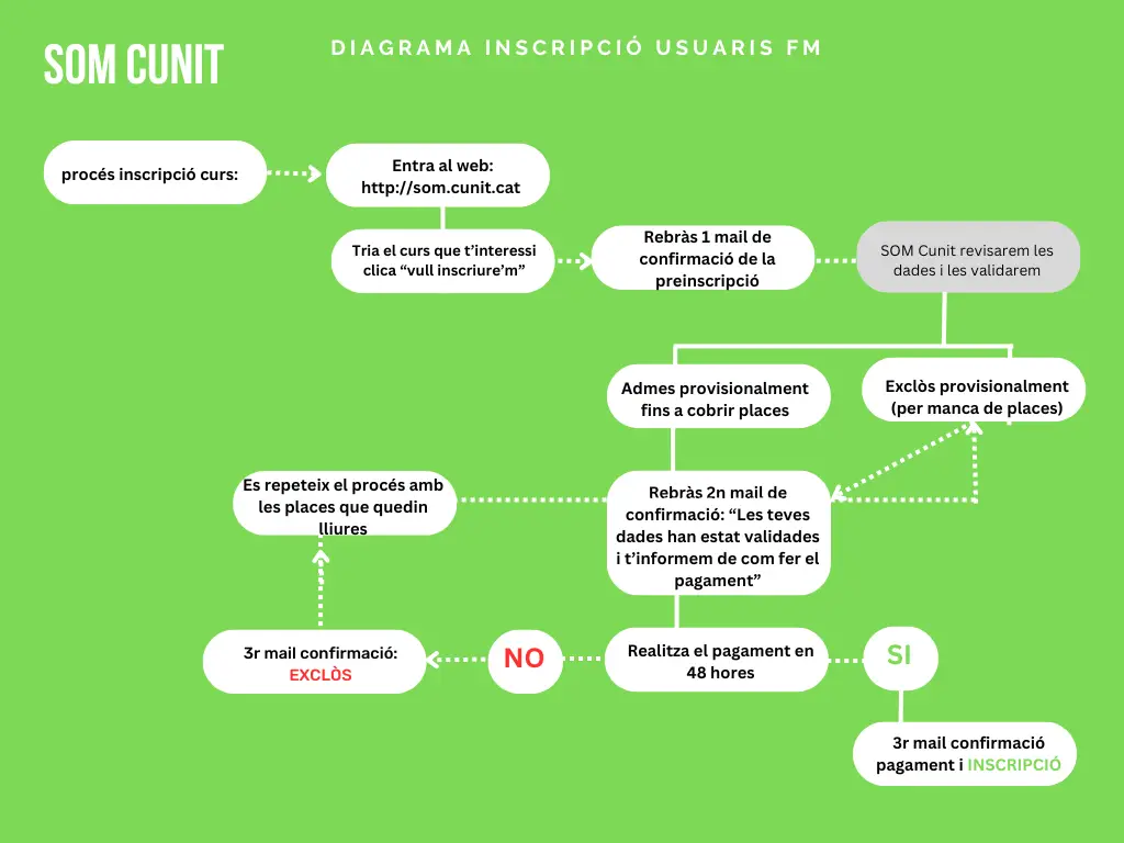 Imatgen de Formació SOM Cunit 1
